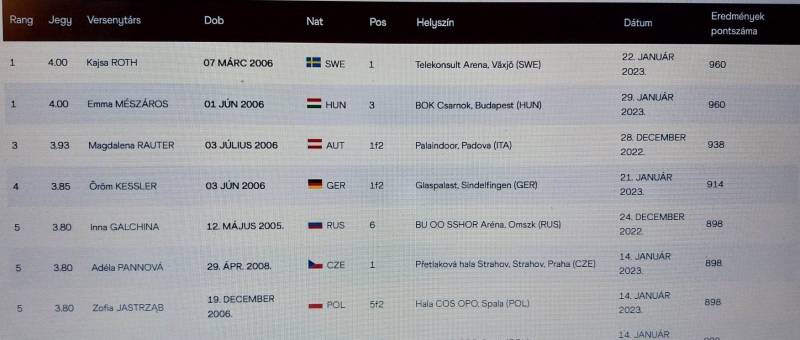 Mészáros Emma WA rank list.jpg